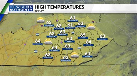 KY weather today: Sun and clouds, milder