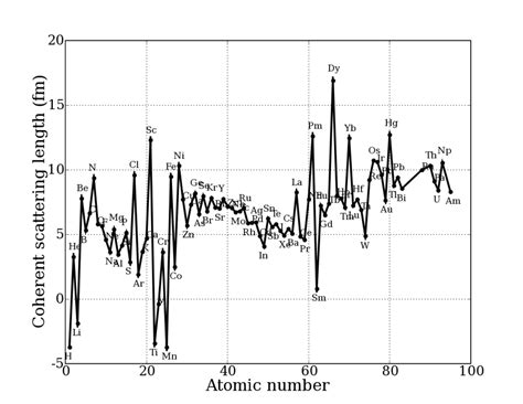 Neutron scattering lengths - GISAXS