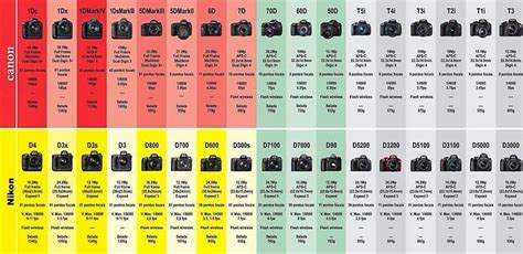 Nikon/Canon comparison chart | Photography basics, Canon camera models ...