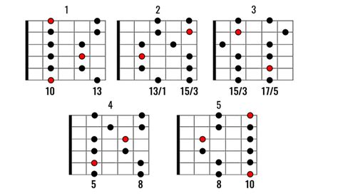 D Minor Pentatonic Scale: The Ultimate Guide - National Guitar Academy