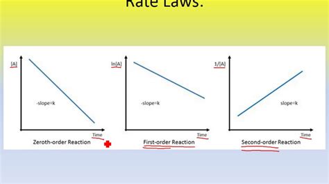 Determining the Order of the Reaction from Graphs. (Adv Chem Ch. 5 ...