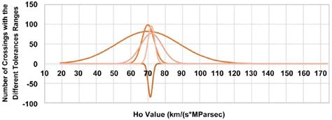 Gaussian curves used to approximate the original curve in Figure 1 ...