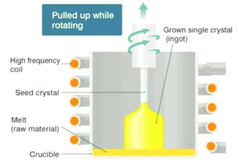 Principe de la méthode Czochralski. | Download Scientific Diagram