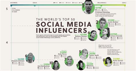 most prominent social media influencers 50 top social media marketing ...