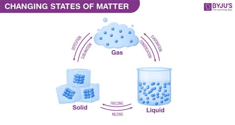 Particle Theory of Matter - Explanation and Postulates of Particle Theory of Matter along with FAQs