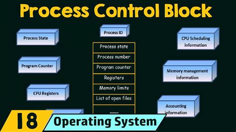 Draw A Process Control Block Diagram For A Refrigerator [dia