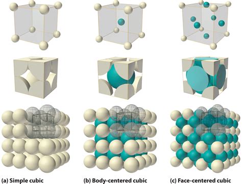 11.7: Structure of Solids - Chemistry LibreTexts