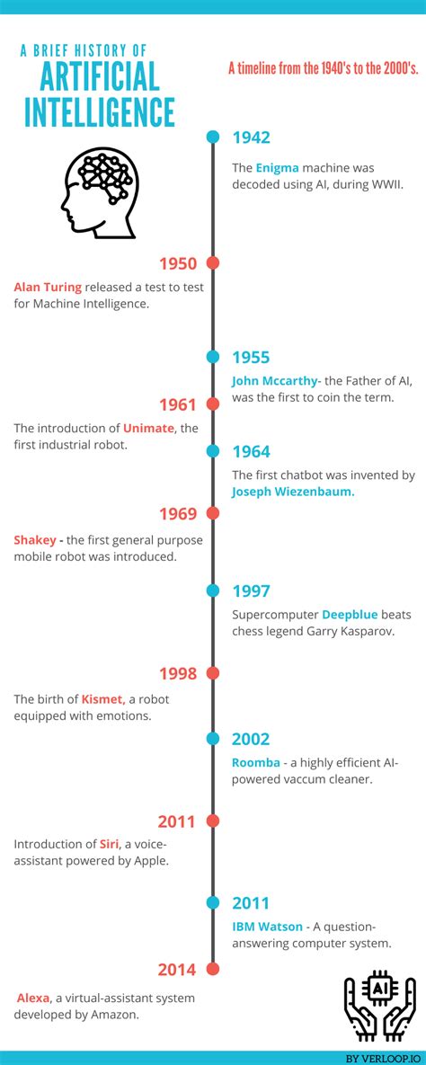 The Timeline of Artificial Intelligence - From the 1940s. - Verloop.io