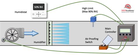 Humidifier Types and Humidity Basics - MEP Academy