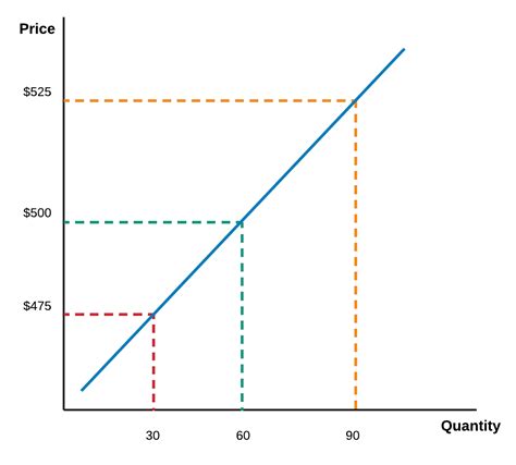 An Overview of Supply and Demand Graphs (2024)