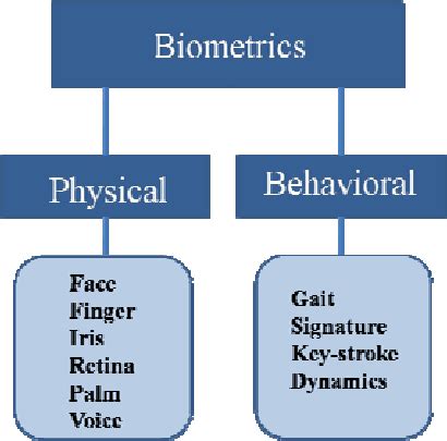 Types of Biometrics recognition system | Download Scientific Diagram