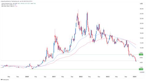 Lithium Americas (LAC) stock forecast: follow the trend for now