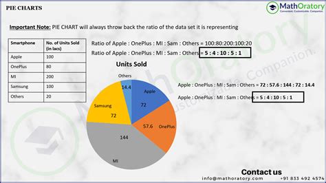 Full Basics of Pie Charts - Relationship with Ratios and Percentages