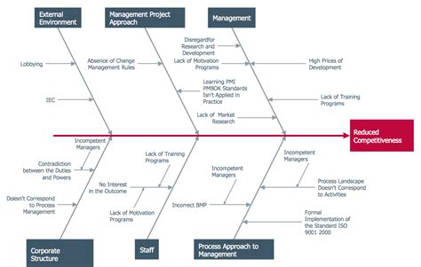 Fishbone Diagrams Solution | Ishikawa diagram, Business management degree, Cause and effect