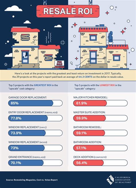 The Best Home Projects for the Highest ROI [Infographic]