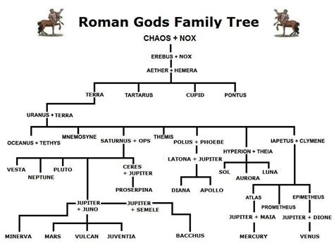 Roman Gods Family Tree The Roman Gods Family Tree and Genealogy Discover the ancient legends and ...