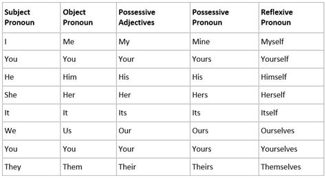 Pronouns Chart. Using I, me, my, mine, and myself correctly. - learn ...