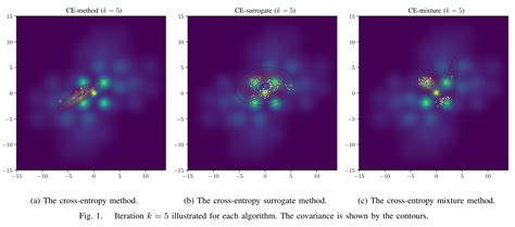 Cross-Entropy Method Variants for Optimization | Papers With Code