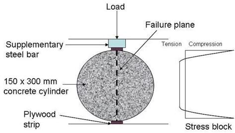 Split Tensile Strength of Concrete as per IS 5816 (1999) | Definition, Test Procedure, Apparatus ...