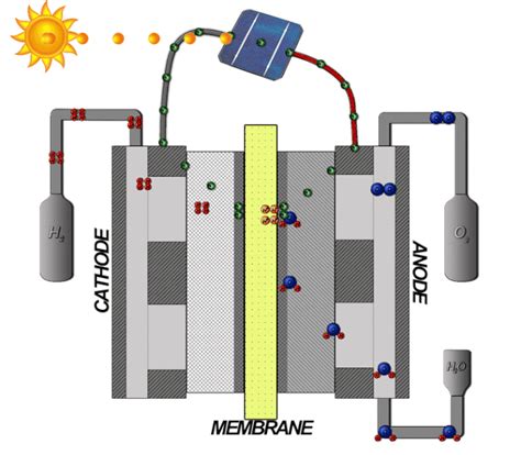 Modeling Two-Phase Flow in a PEM Electrolyzer | COMSOL Blog