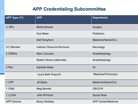 Credentialing Subcommittee | Advanced Practice Provider Center