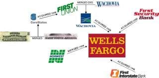 Wells Fargo History – Siblis Research