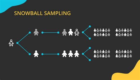 What is snowball sampling: methods and examples - forms.app