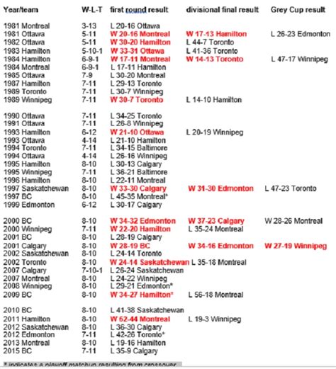 How do sub-.500 teams fare in CFL playoffs? - TGT USA