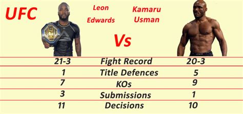 Leon Edwards vs Kamaru Usman stats - sportzonly