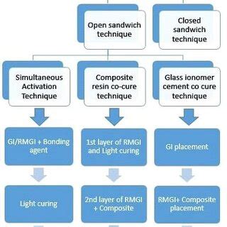 (PDF) Sandwich Technique in Primary Teeth: A Review