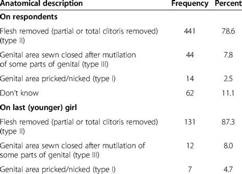 Reported anatomical description of FGM among respondents and on their ...