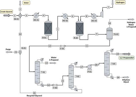 1,2-Propanediol production and separation flowchart | Download ...