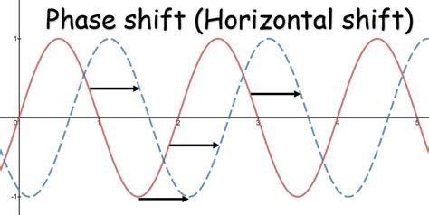 Phase Shift, Amplitude, Frequency, Period · Matter of Math