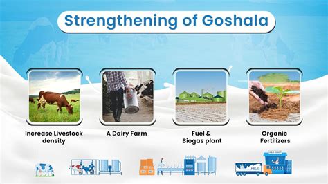 Goshala Registration Process - Gaushala Project Report