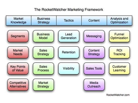 Everything Technology Marketing: A Simple B2B Marketing Framework