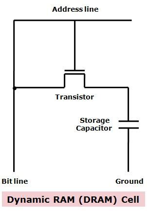 Difference Between SRAM and DRAM (with Comparison Chart) - Tech Differences