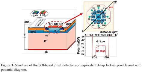 SOI ToF Sensor for LiDAR - F4News