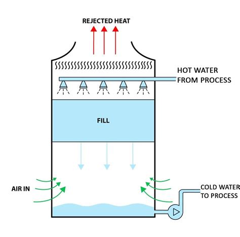 Induced Draught Cooling Tower Diagram – NBKomputer