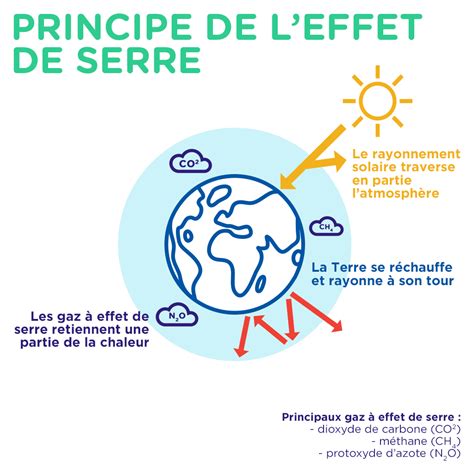 principe effet de serre schéma – effet de serre schéma simple – Kuchi