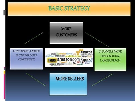 Amazon Business strategy- A Success Story