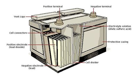 The Lead- Acid Car Battery | SchoolWorkHelper