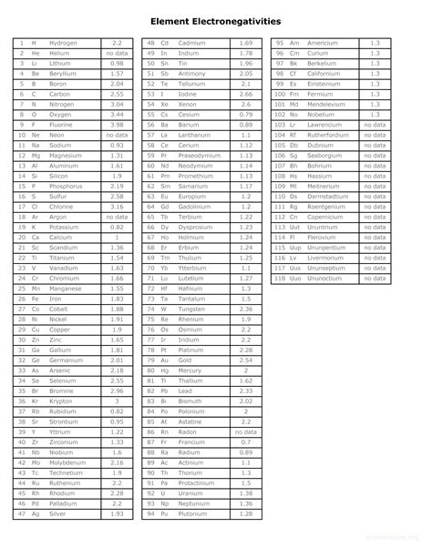 Electronegativity Chart PDF