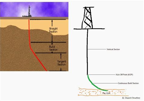 Horizontal Directional Drilling Diagram