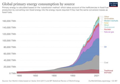 Can fossil fuels be completely eliminated?