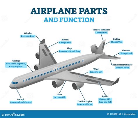 Airplane Parts and Functions, Vector Illustration Labeled Diagram Stock ...