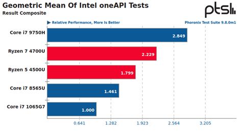 The AMD Ryzen 5 4500U / Ryzen 7 4700U Against Intel With 141 Benchmarks ...