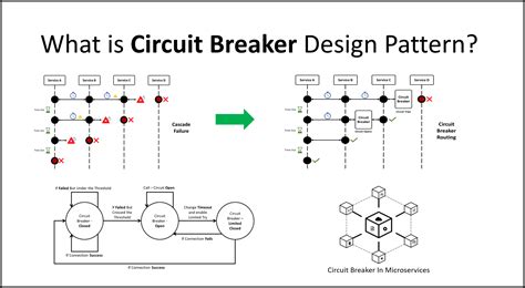 What is Circuit Breaker Design Pattern? - Digital Varys