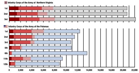 Casualty Comparison of the armies at Gettysburg