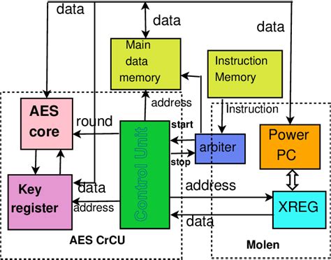 AESCrCU coprocessor [?] architecture | Download Scientific Diagram