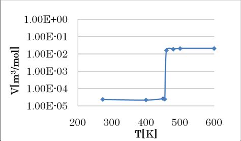 Molar volume of water V as a function of temperature. | Download Scientific Diagram